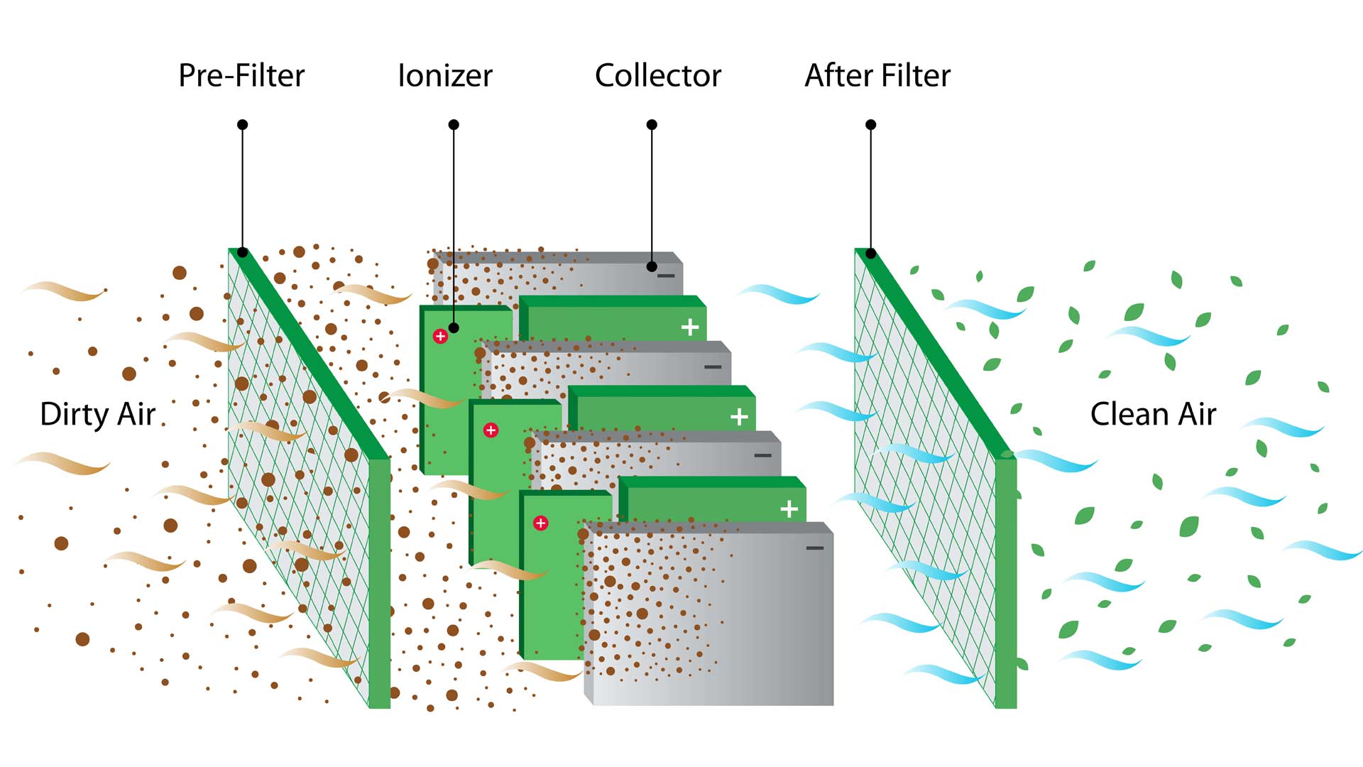 Air filtering. Burning of the Particulate Filter is successful.